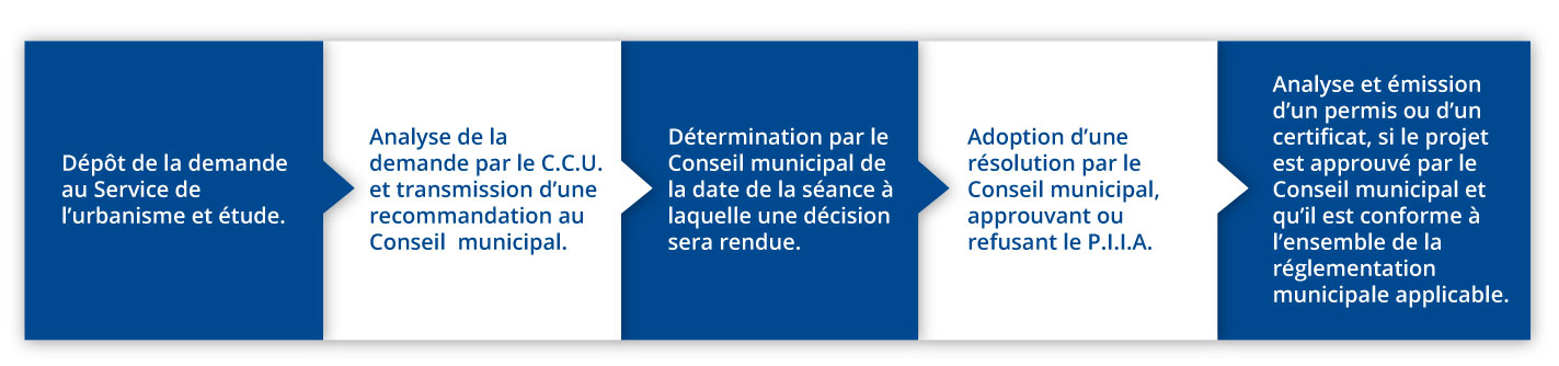 Étapes d'approbation d'un PIIA